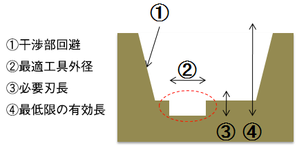 加工形状と切削工具