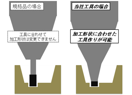 切削工具の規格品とオーダー品の違い